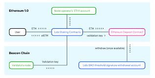Staking on ethereum 2.0 will be fairly straightforward. How To Stake Eth The Ultimate Ethereum 2 0 Staking Guide Staking Rewards