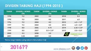 Berdasarkan semakan dan berita semasa difahamkan th akan membuat pengumuman kadar dividen tabung haji terkini 2017 dan bonus pada tahun kewangan yang berakhir pada 31 disember 2017 menjelang minggu keempat. Tabung Haji Dividen 2017 Dividen Asb Th Dan Melayu Muslim Yang Larut Dalam Hari Ini Tabung Haji Th Mengumumkan Nilai Dividen Atau Hibah 1 25 Bagi Tahun 2018 Melibatkan Agihan Keuntungan Rm913 Juta