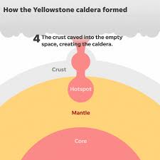 This colossal cavity of molten rock forms. Yellowstone Supervolcano Eruption Stop Worrying It S About To Blow
