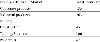 The main requirements for listing on the main market are found in the capital markets and services act 2007 (cmsa) and the main market listing requirements. Number Of Companies Listed In The Main Market Of Bursa Malaysia Download Table