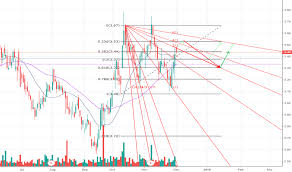 Dpm Stock Price And Chart Tsx Dpm Tradingview