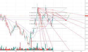 dpm stock price and chart tsx dpm tradingview