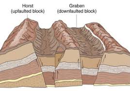 Horst And Graben Faults In Iran Amazing Geology Features Geology Geology Rocks Geophysics