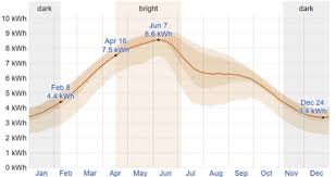 Homeowners are seeing savings up to 30% with our affordable solar panel installations in tucson az! The Average Daily Incident Shortwave Solar Energy Per Square Meter In Download Scientific Diagram