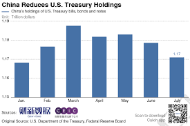 chart of the day chinas u s treasury holdings sink to six