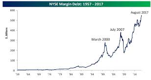 Margin Debt Levels Are A Poor Tool For Timing The Stock