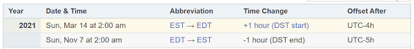 Therefore, by using it you can find an answer. Timezoneinfo Converttimefromutc Is Returning The Wrong Value Stack Overflow