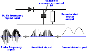 Because of their fundamental rectifying characteristic, diodes have been used to generate dc voltages that this can be thought of as a simple half wave rectifier with output filtering. What Does The Rectifier Do In A Crystal Radio Electrical Engineering Stack Exchange