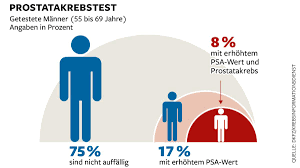 Psa Test Als Vorsorge Gegen Prostatakrebs Ist Umstritten Welt