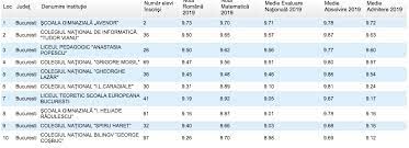 Mediile de 10 la evaluarea națională 2019 au fost adjudecate de elevii din 33 de școli gimnaziale și colegii, în bucurești. È™coala EuropeanÄƒ BucureÈ™ti In Top 10 Scoli Generale Din Romania In Anul 2019 Scoala Europeana Bucuresti Seb
