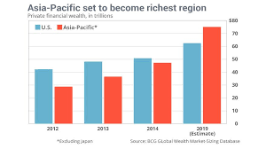Asia Is About To Topple North America As World S Richest Region Richest In The World Region North America