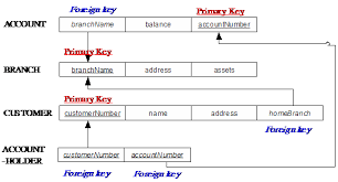 Relational Data Model