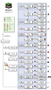 Brauen Das Offizielle Minecraft Wiki Minecraft Building Guide Minecraft Designs Minecraft