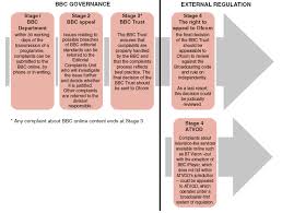 Embeds an organization chart in designated container. House Of Lords The Governance And Regulation Of The Bbc Communications Committee