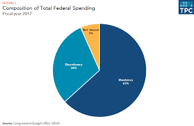 how does the federal government spend its money tax