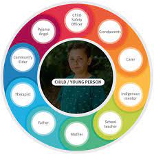Safety And Support Networks | Community Support | Queensland Government