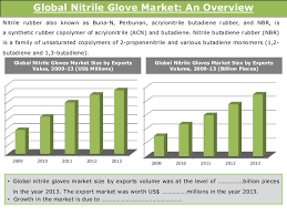 Global Nitrile Gloves Market Trends Opportunities 2014