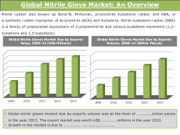 global nitrile gloves market trends opportunities 2014