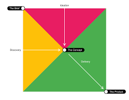 But stanford design thinking asks users to develop a prototype to test before really define the final solution. Beyond The Double Diamond Thinking About A Better Design Process Model By Maciej Lipiec Ux Collective
