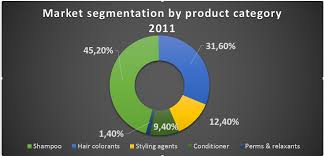 The apej organic hair care market is capitalizing on the opportunity of new product lines mostly for younger population. Industry Analysis Russian Hair Care Market Overview And M Porter 5 Forces Teamvadim