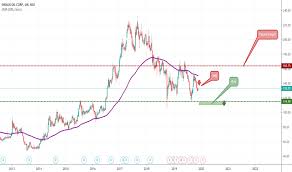 Ioc Stock Price And Chart Nse Ioc Tradingview India