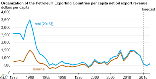 opec members net oil export revenue in 2015 drops to lowest