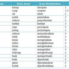 Kata kerja dasar is indonesian basic verbs without neither prefix nor suffixes learn with flashcards, games and more — for free. Pdf Materi Imbuhan Bahasa Indonesia Dalam Bppb Pada Tingkat Keterampilan Berbahasa Mahasiswa Asing