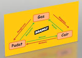 Bersama dengan teman sekelompokmu, rancanglah percobaan untuk menunjukkan terjadinya peristiwa mengembun dan menyublim. Jelaskan Perbedaan Antara Peristiwa Mengembun Dan Disposisi Brainly Co Id
