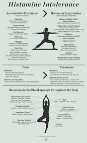 Histamine Intolerance Infographic Alison Vickery