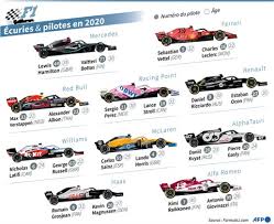 Si vous êtes mineur, vous devez avoir le consentement de vos parents pour conduire sur circuit, mais pour piloter une formule 1, vous n'avez pas besoin d'un permis de conduire normal 3 x source de recherche pour participer aux championnats du monde et. Les Ecuries Et Pilotes De La Saison 2020 De Formule 1 Le Courrier Du Vietnam