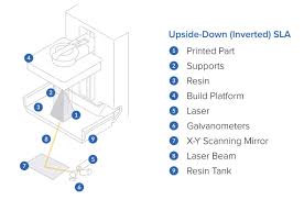 Press enter or esc when done or enter c to close a series of line segments. The Ultimate Guide To Stereolithography Sla 3d Printing