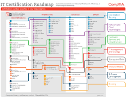 it certification roadmap the learning people technology