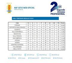 En la tabla real, el torneo 2019 se calcula dividiendo el total de puntos por los partidos reales jugados por cada equipo. Tabla Del Descenso 21a Fecha Del Campeonato Uruguayo 2019 Auf