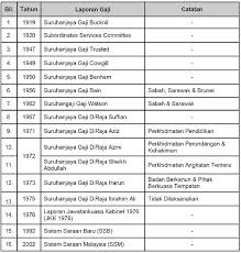 Calon berpeluang untuk menikmati kenaikan gaji setiap tahun mengikut gred gaji yang bilangan kekosongan 196 dan simpanan 200. Gred Jawatan Kerajaan Dan Gaji