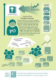 The Product Owner Is 1 Of 3 Roles In Scrum They Are Most Commonly Known For Agile Project Management Agile Development Project Management Professional