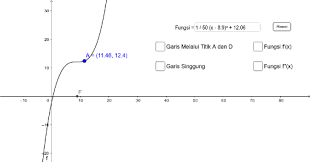 Anda juga bisa melihat bentuk grafik fungsi tersebut dan mencari simetrinya. Turunan Fungsi Geogebra