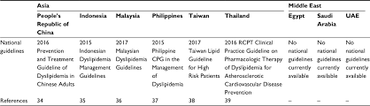 While you're typically going to include the same basic information in your citation, the formats for modern language association (mla), american psychological association (apa), and chicago style are. Expert Opinion On The Applicability Of Dyslipidemia Guidelines In Asia Ijgm