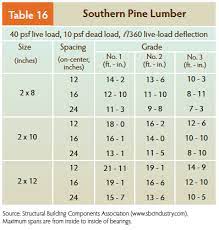 Joists Maximum Spans Raised Floor Living Pro Maximum Spans Framing Construction Gazebo Roof Deck Designs Backyard