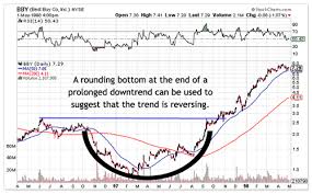 Rounding Bottoms Patterns Technical Analysis Comtex