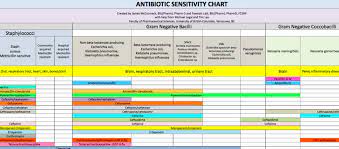 Dr Rachel Danford Np On Twitter Antibiotic Chart Medical