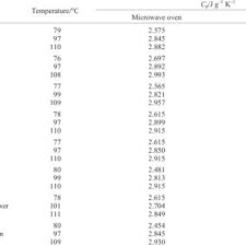 Specific Heat Capacities C P Of The Edible Vegetable Oils