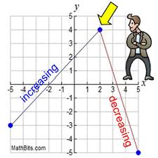 Home > algebra calculators > interval notation and set builder notation example. Features Of Function Graphs Mathbitsnotebook A1 Ccss Math