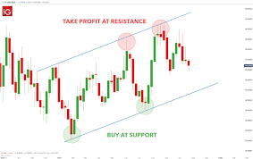 3 Trading Entry Techniques How To Enter A Forex Trade Dailyfx Forex Trading Foreign Exchange Rate