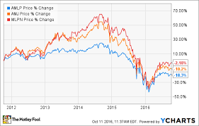 the 3 best mlp etfs the motley fool