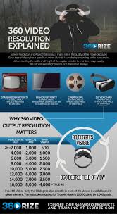5 Things You Should Know About 360 Video Resolution 360 Video Video Virtual Reality