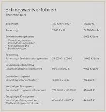 Das ertragswertverfahren ist eines von drei üblichen verfahren zur wertermittlung von immobilien bzw. Ertragswertverfahren Mollerherm Immobilien