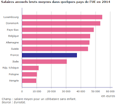 Accès gratuit aux salaires 2020 pour 6500 métiers et toutes les villes de france. Statistiques Sur Les Revenus Et Le Niveau De Vie Des Francais En 2016