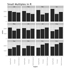 Small Multiples In R Code And Tutorial Sharp Sight Labs