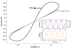 The canonical I − V curve of the memristor model. When a sinusoidal...