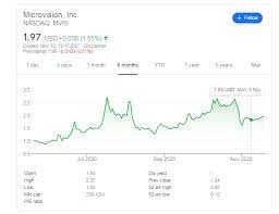 Check if mvis has a buy or sell evaluation. Mvis Stock Price Microvision Inc Rises From The Lows Amid Two Positive Developments
